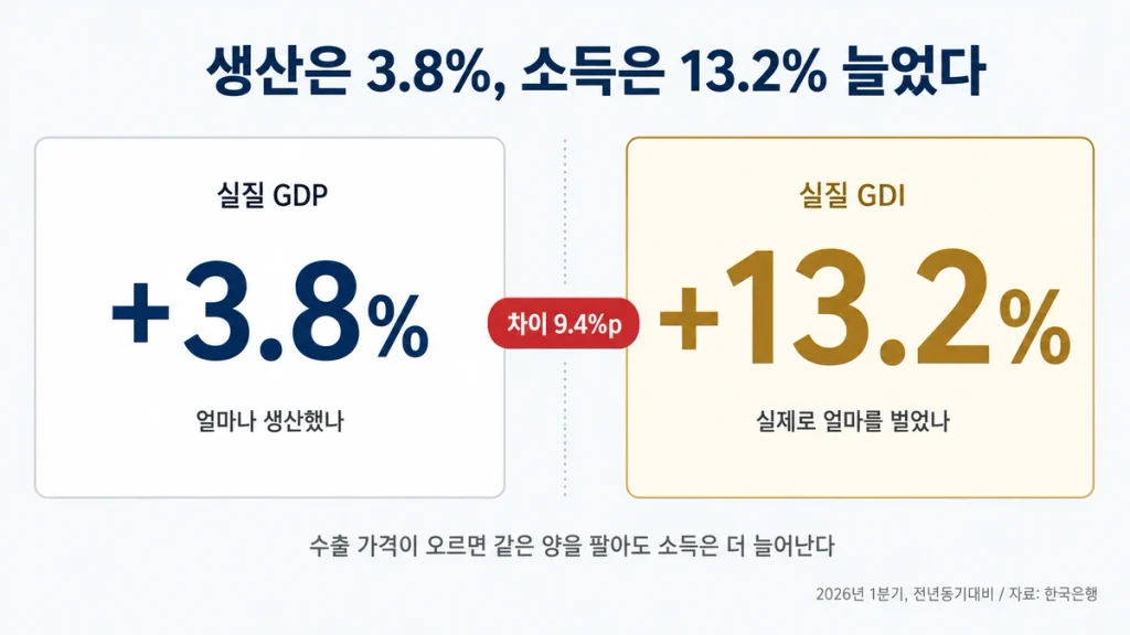 생산과 소득의 격차