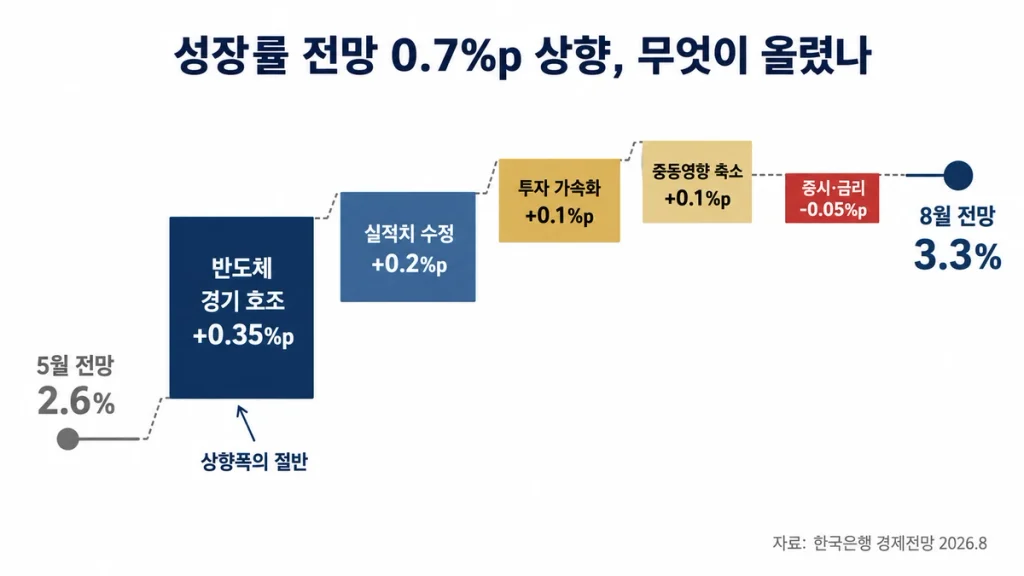 2026 하반기 한국경제 전망