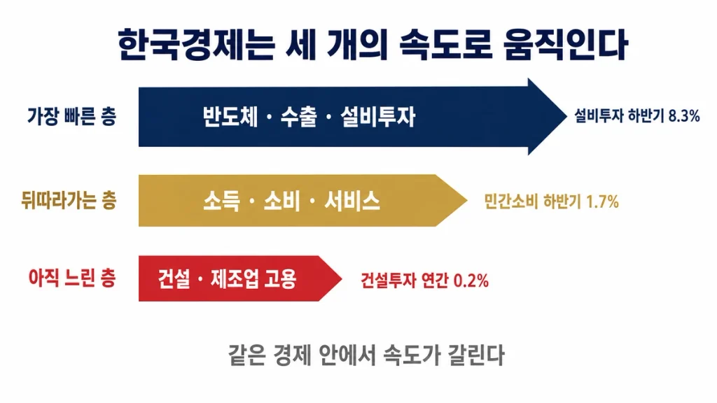 한국경제 세 가지 속도