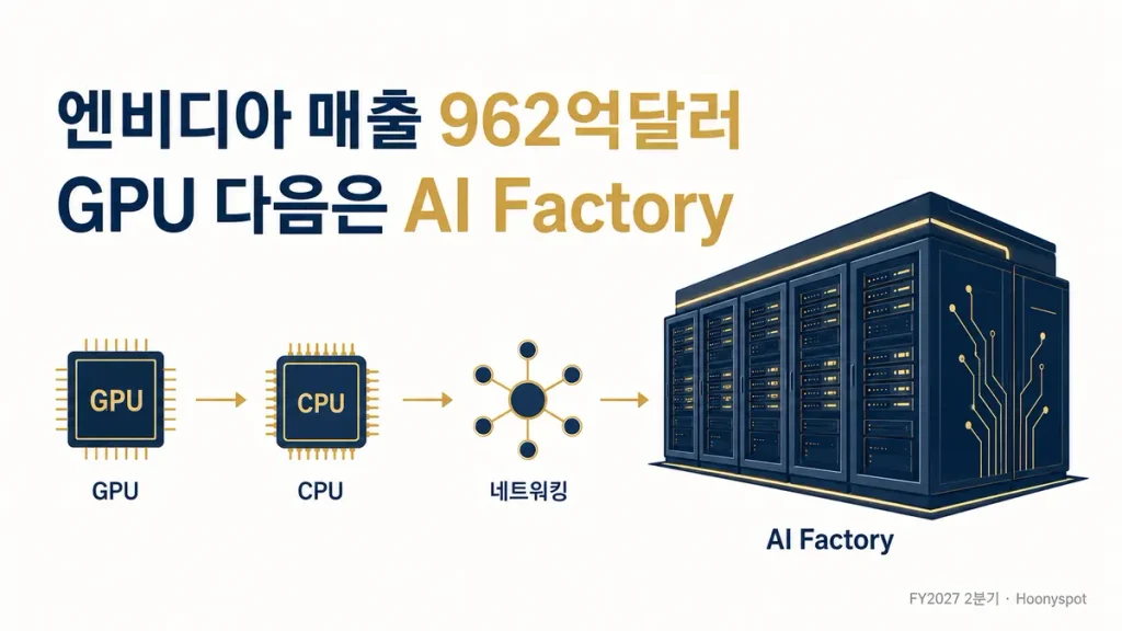엔비디아 매출 962억달러와 7개 성장엔진