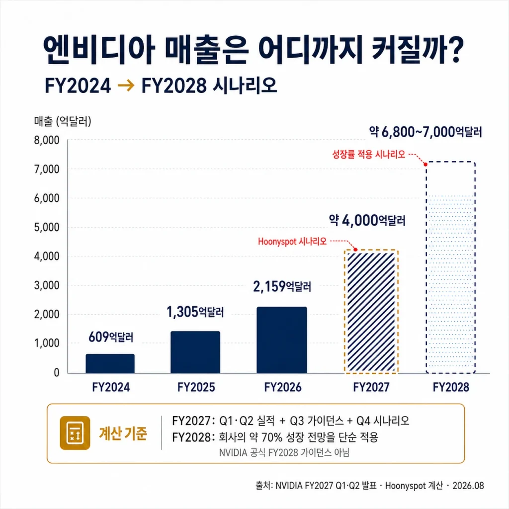 엔비디아 FY2024-FY2028 매출 추이와 시나리오