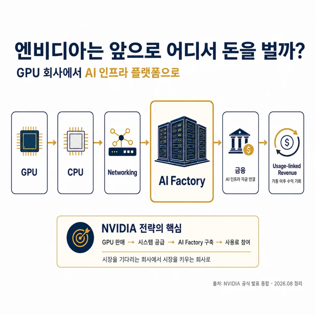 엔비디아 GPU에서 AI Factory 금융까지 수익모델 확장