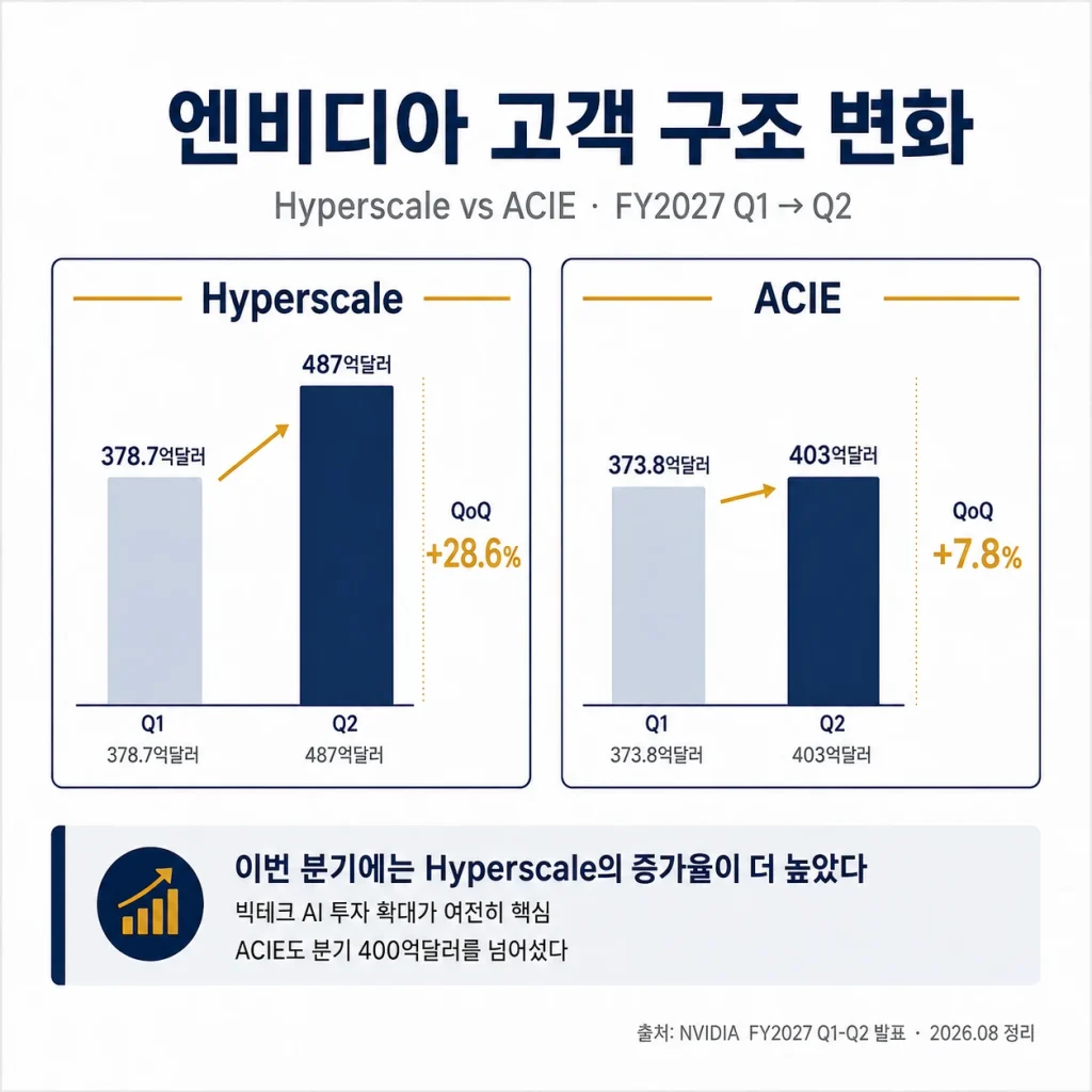 엔비디아 Hyperscale과 ACIE 매출 비교