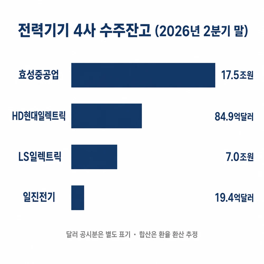 전력기기 4사 수주잔고 비교