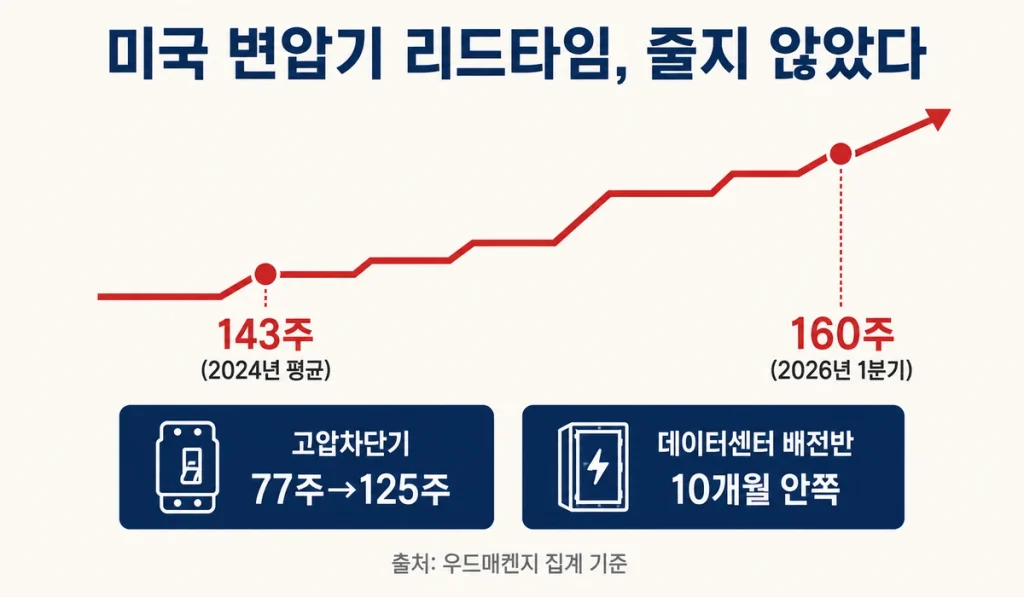 변압기 리드타임 추이