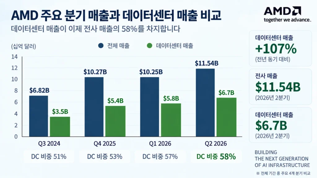 AMD 전체 매출과 데이터센터 매출 성장 추이