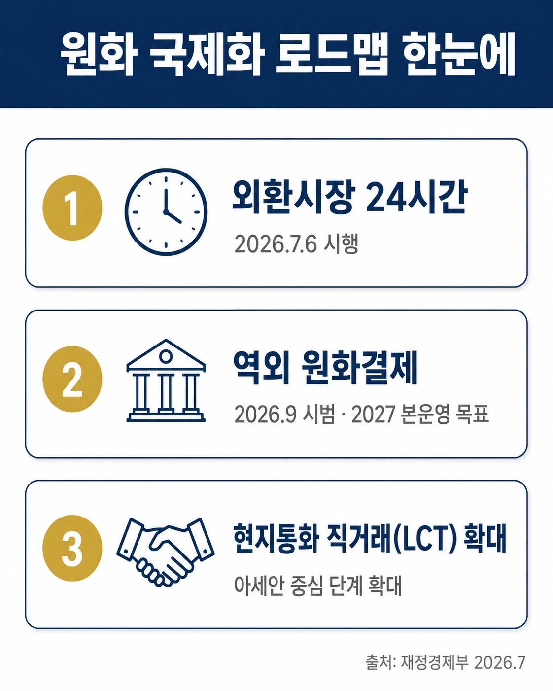 원화 국제화 로드맵 3대 과제 인포그래픽
