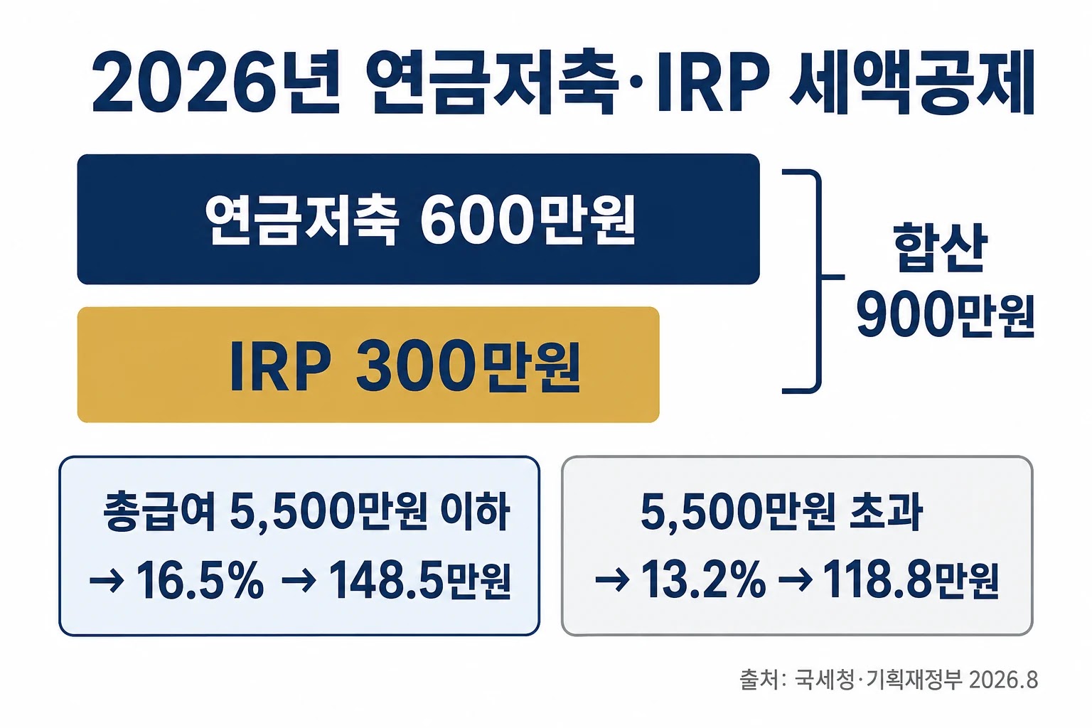 연금저축 600만원과 IRP 300만원을 합친 900만원 세액공제 한도와 소득구간별 공제율 16.5퍼센트 13.2퍼센트를 정리한 인포그래픽