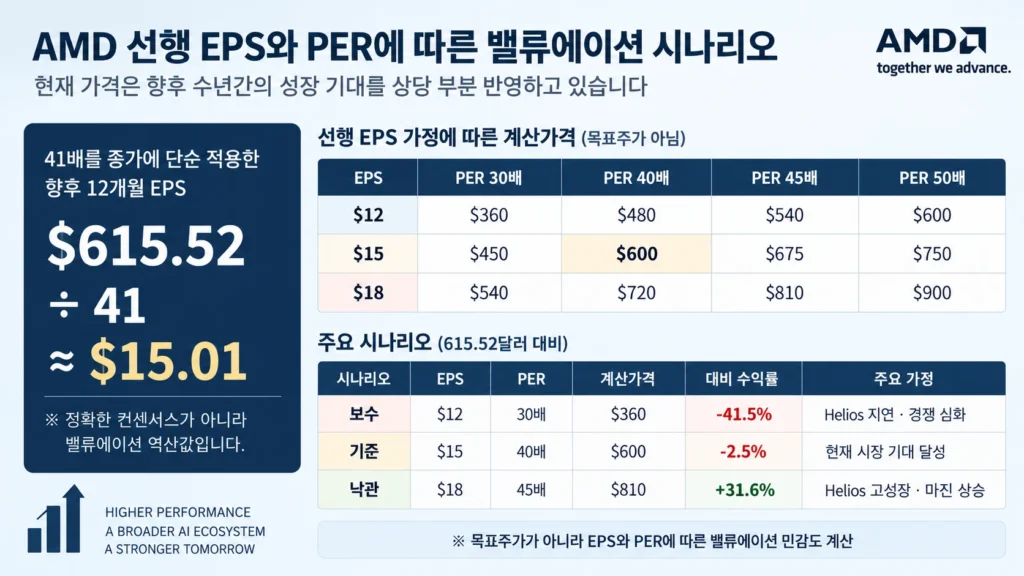 AMD EPS와 PER에 따른 밸류에이션 시나리오