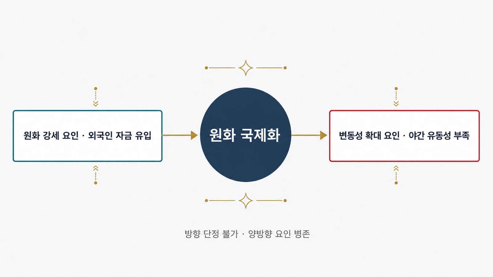 원화 국제화 환율 영향 양방향 경로