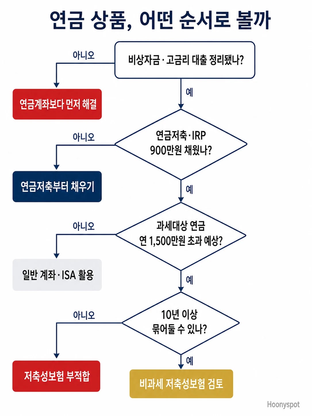 비상자금과 고금리 부채 정리 여부부터 연금저축 한도 충족과 과세대상 연금 1500만원 초과 예상까지 이어지는 판단 흐름 다이어그램