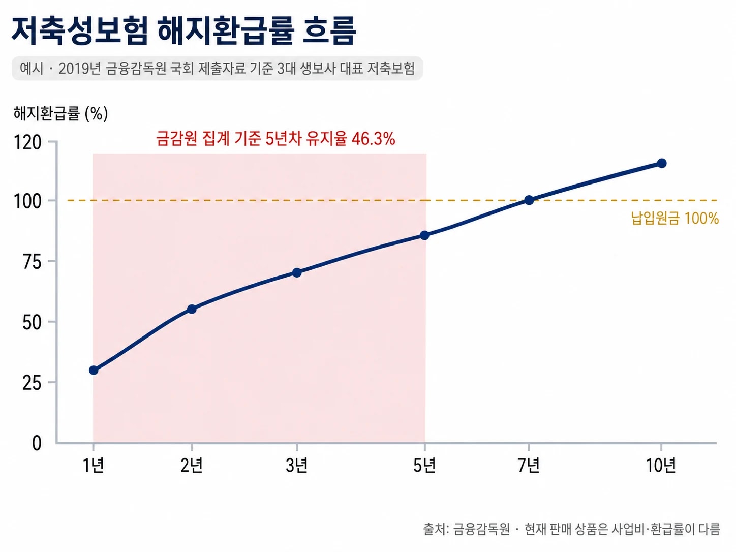 2019년 금융감독원 자료 기준 저축보험 해지환급률이 가입 7년 무렵 원금 100퍼센트에 도달하는 예시 곡선 그래프