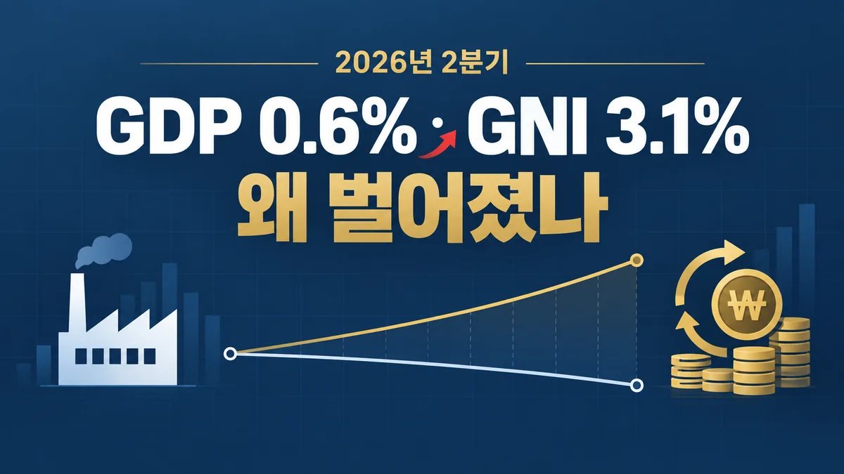 2026년 2분기 GDP 0.6%와 GNI 3.1% 증가율 차이를 비교한 이미지