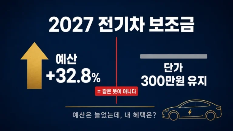 2027 전기차 보조금, 예산은 33% 늘었는데 내 차는?