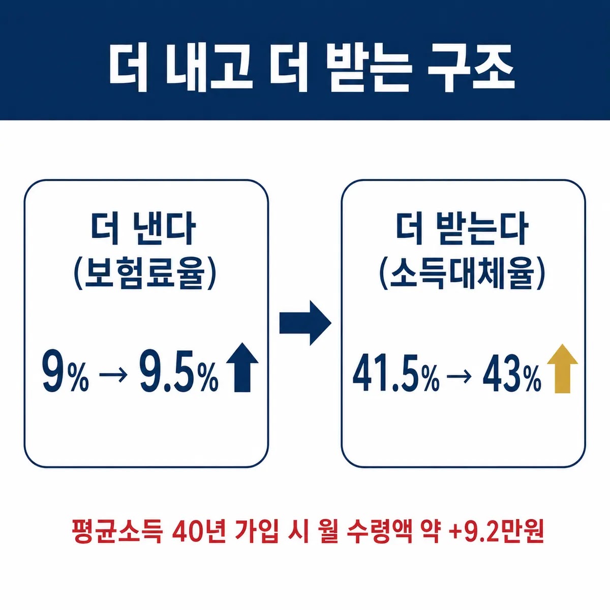 국민연금 보험료 인상과 소득대체율 인상 더 내고 더 받는 구조 다이어그램
