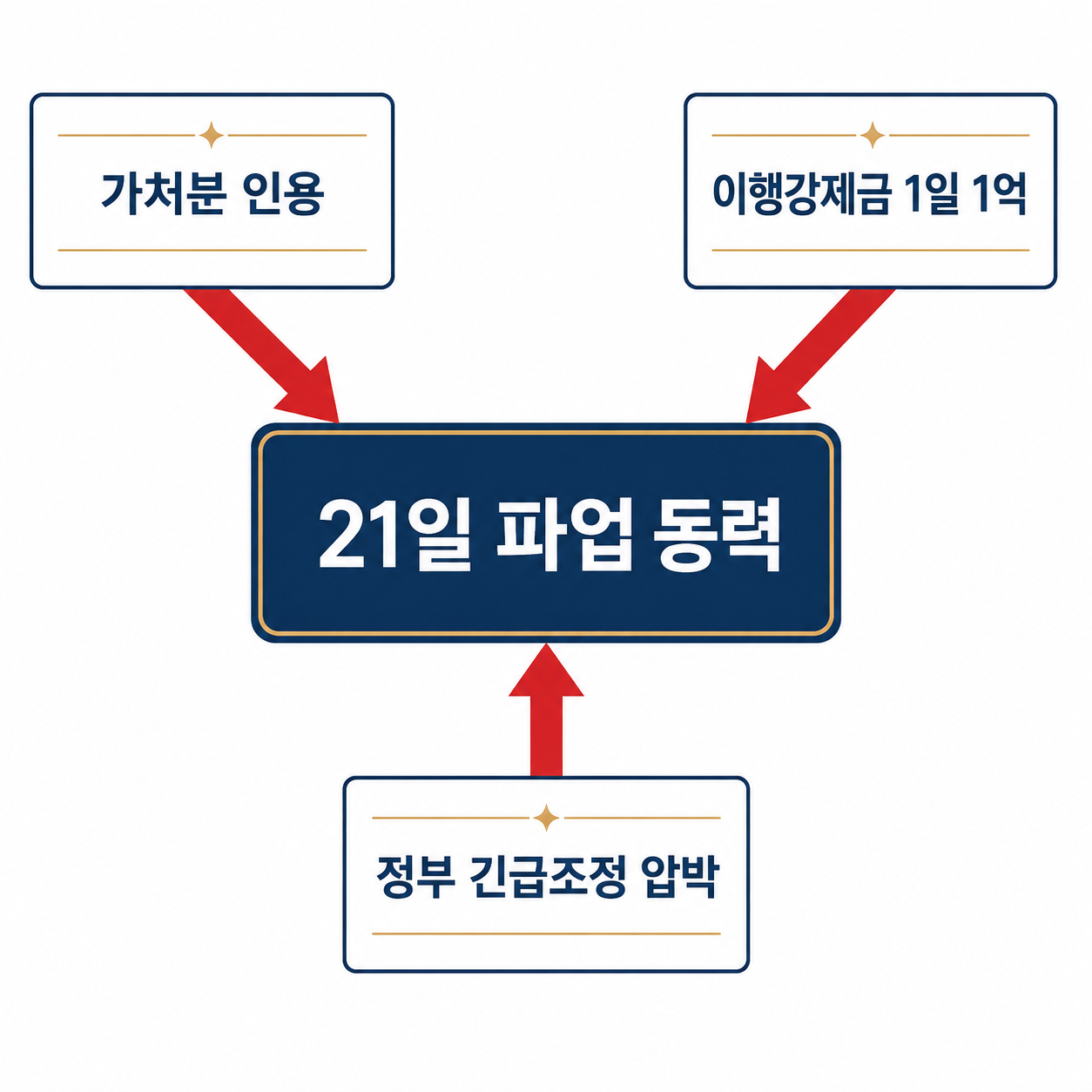 삼성전자 노조 파업 동력 구조도 삼성전자 노조 파업 동력 약화 가처분 이행강제금 구조 다이어그램