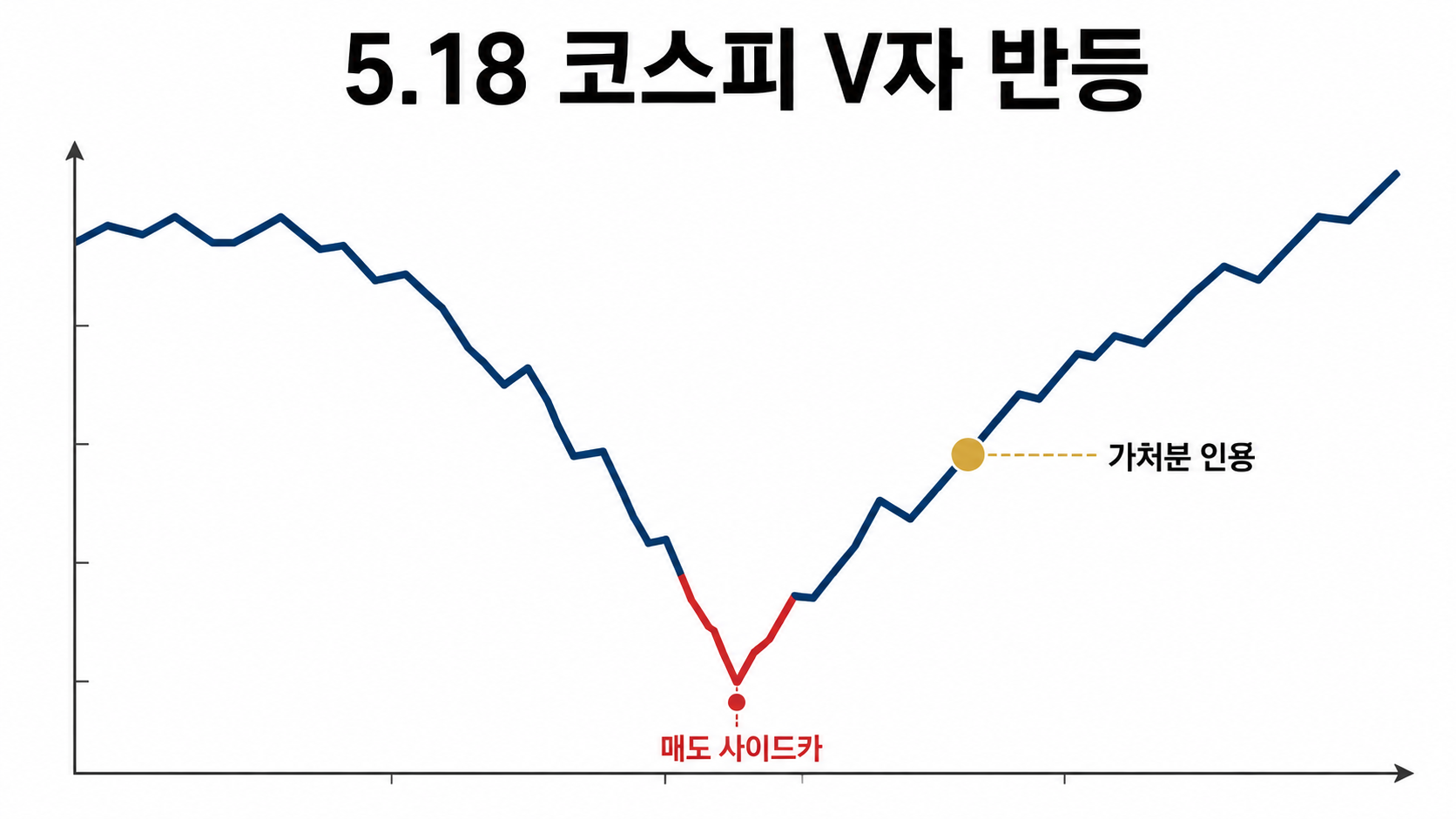 5/18 코스피 V자 반등·삼성전자 주가 차트 5월 18일 코스피 V자 반등 삼성전자 주가 외국인 순매도 추이 차트
