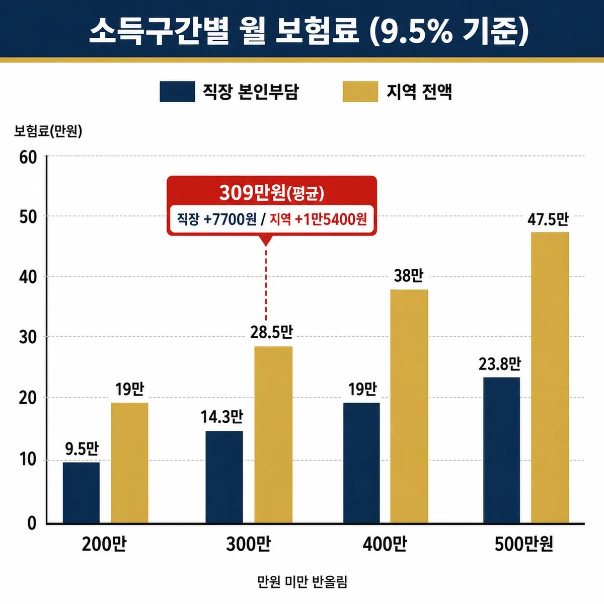 국민연금 소득구간별 직장 지역가입자 월 보험료 인상액 비교 시각자료