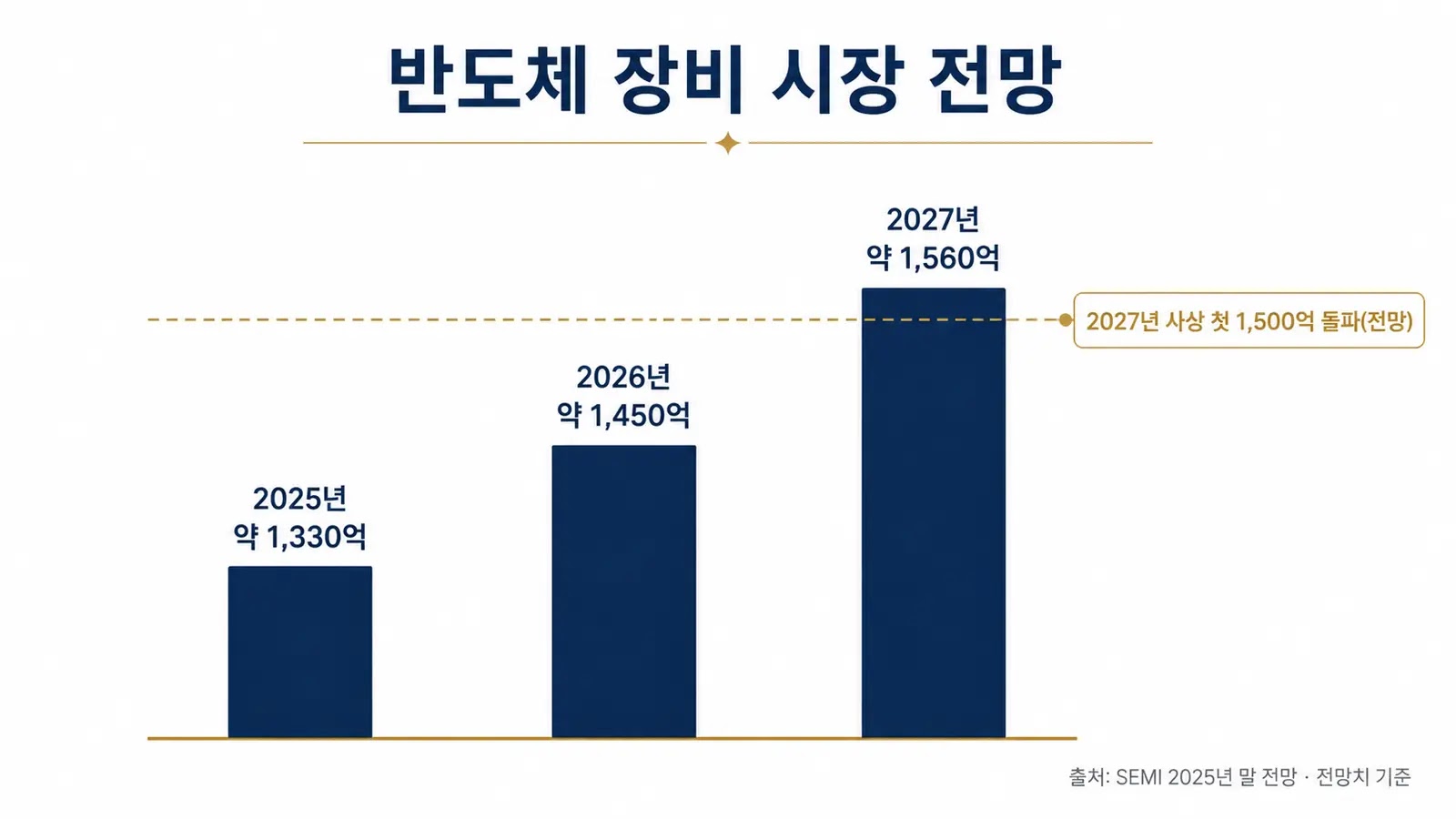 SEMI 반도체 장비 시장 2025-2027 전망 인포그래픽
