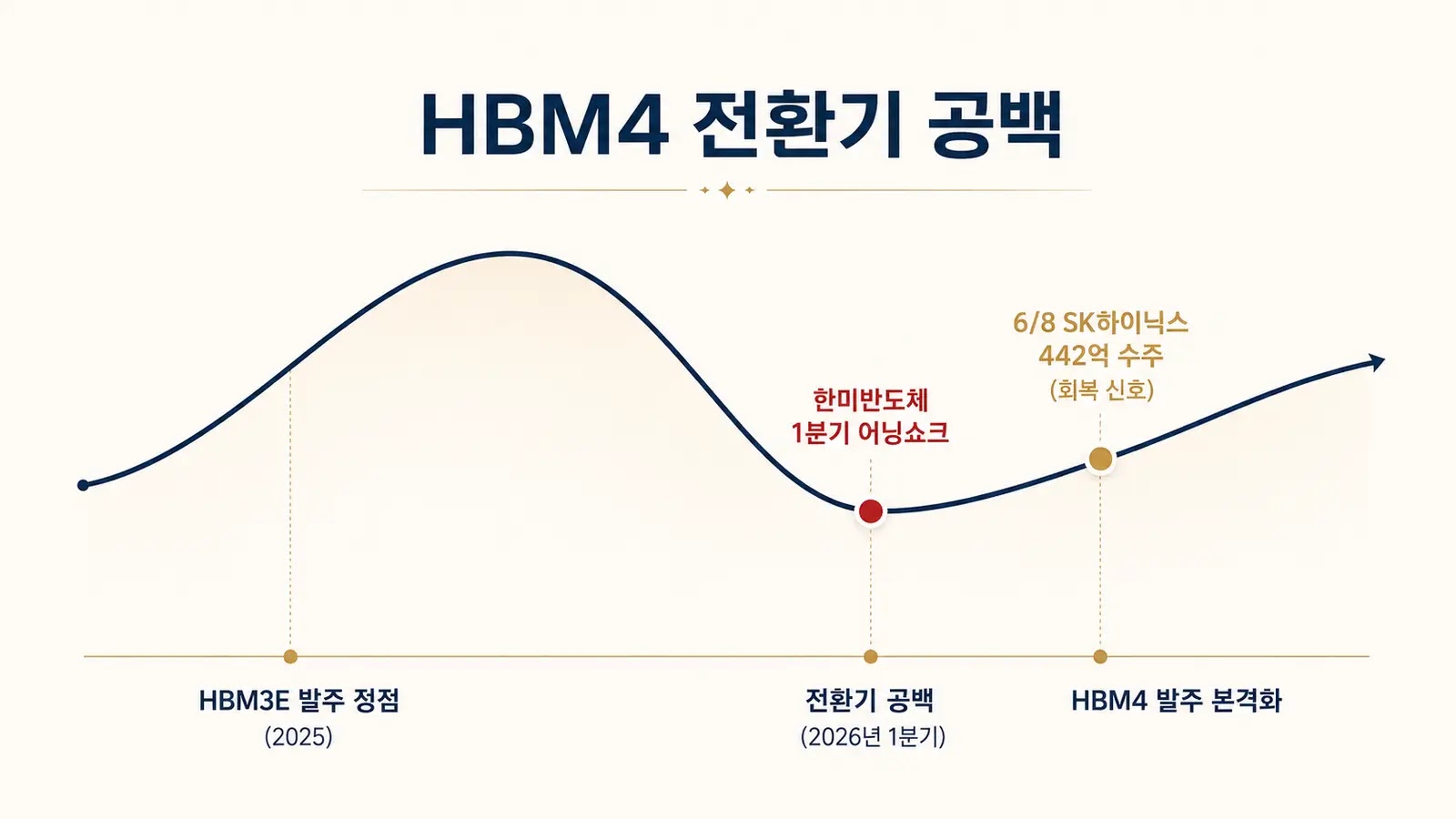HBM4 전환기 공백과 장비 수주 흐름 다이어그램