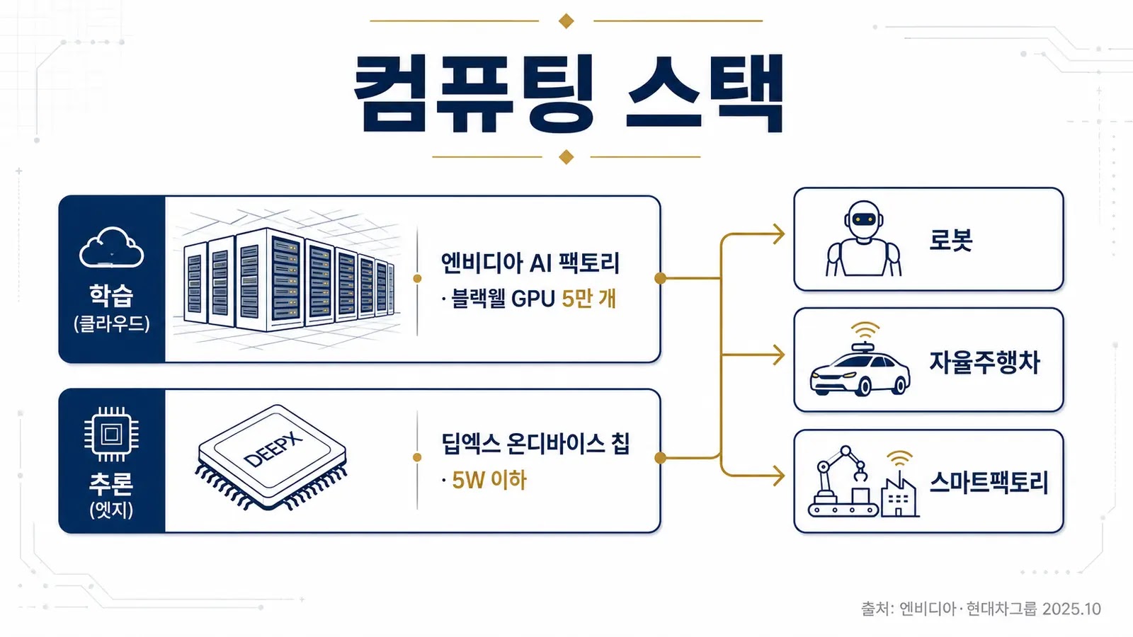 현대차 엔비디아 AI 팩토리 협력 컴퓨팅 인프라 다이어그램