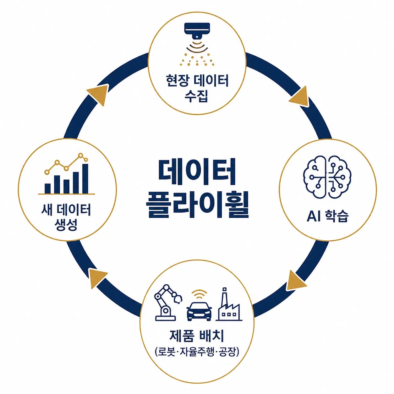 현대차 피지컬 AI 데이터 플라이휠 순환 구조 데이터 학습 배치