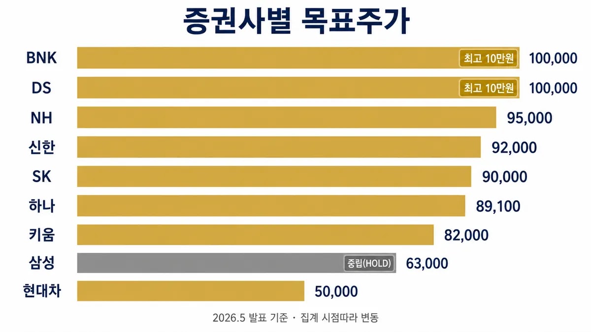 롯데에너지머티리얼즈 증권사별 목표주가 투자의견 비교 BNK DS NH 삼성 현대차