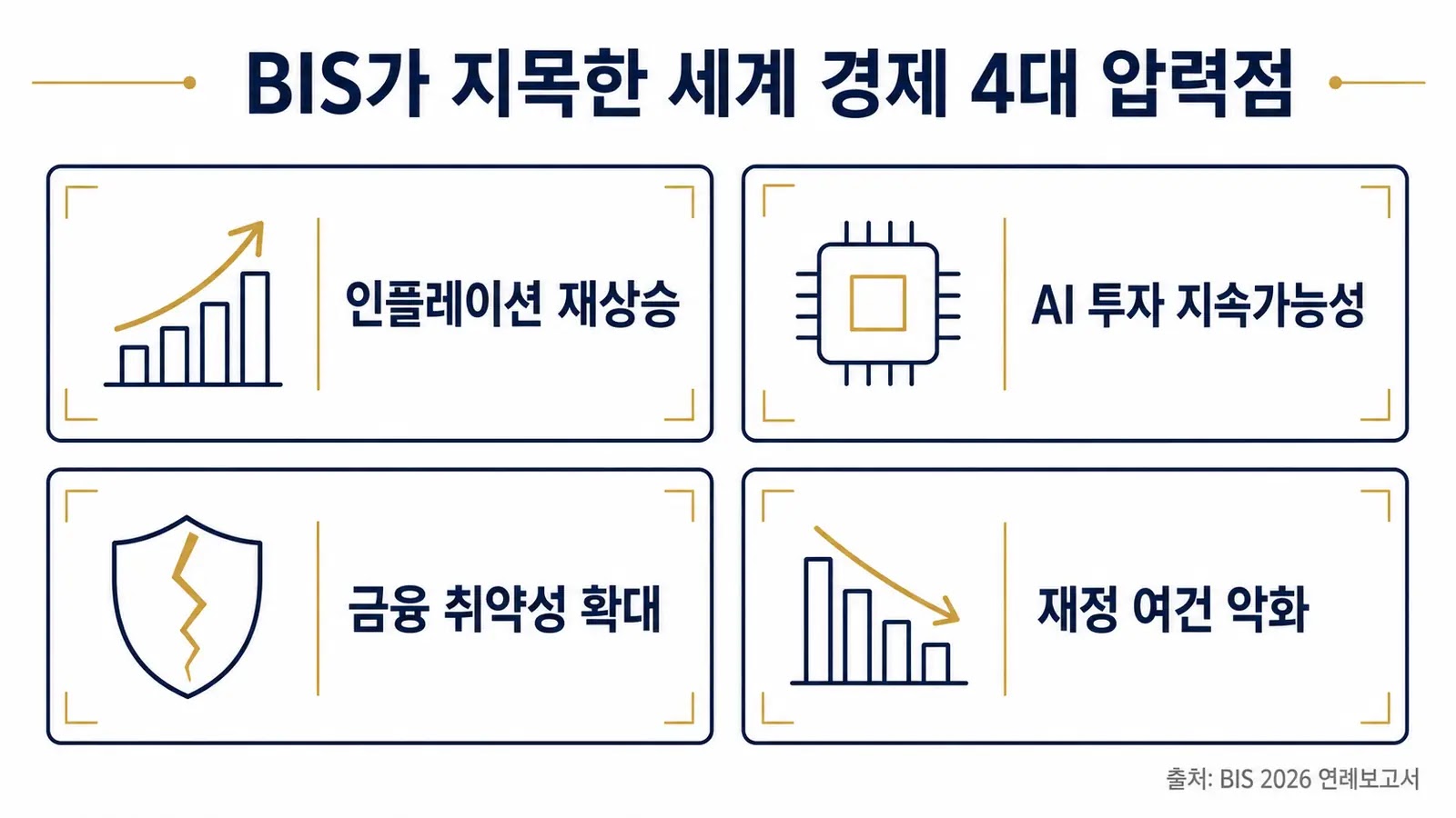 BIS 연례보고서 4대 압력점 인플레이션 AI 금융취약성 재정