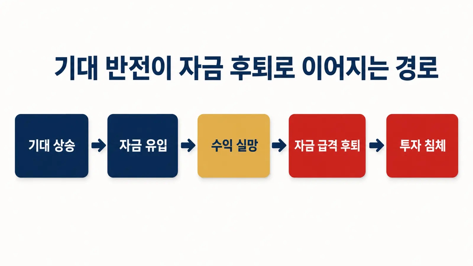 기대가 실적을 앞선 시장에서 자금 후퇴가 일어나는 경로 다이어그램