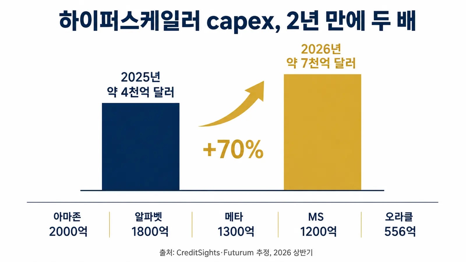 5대 하이퍼스케일러 2025 2026 capex 증가 추이 그래프