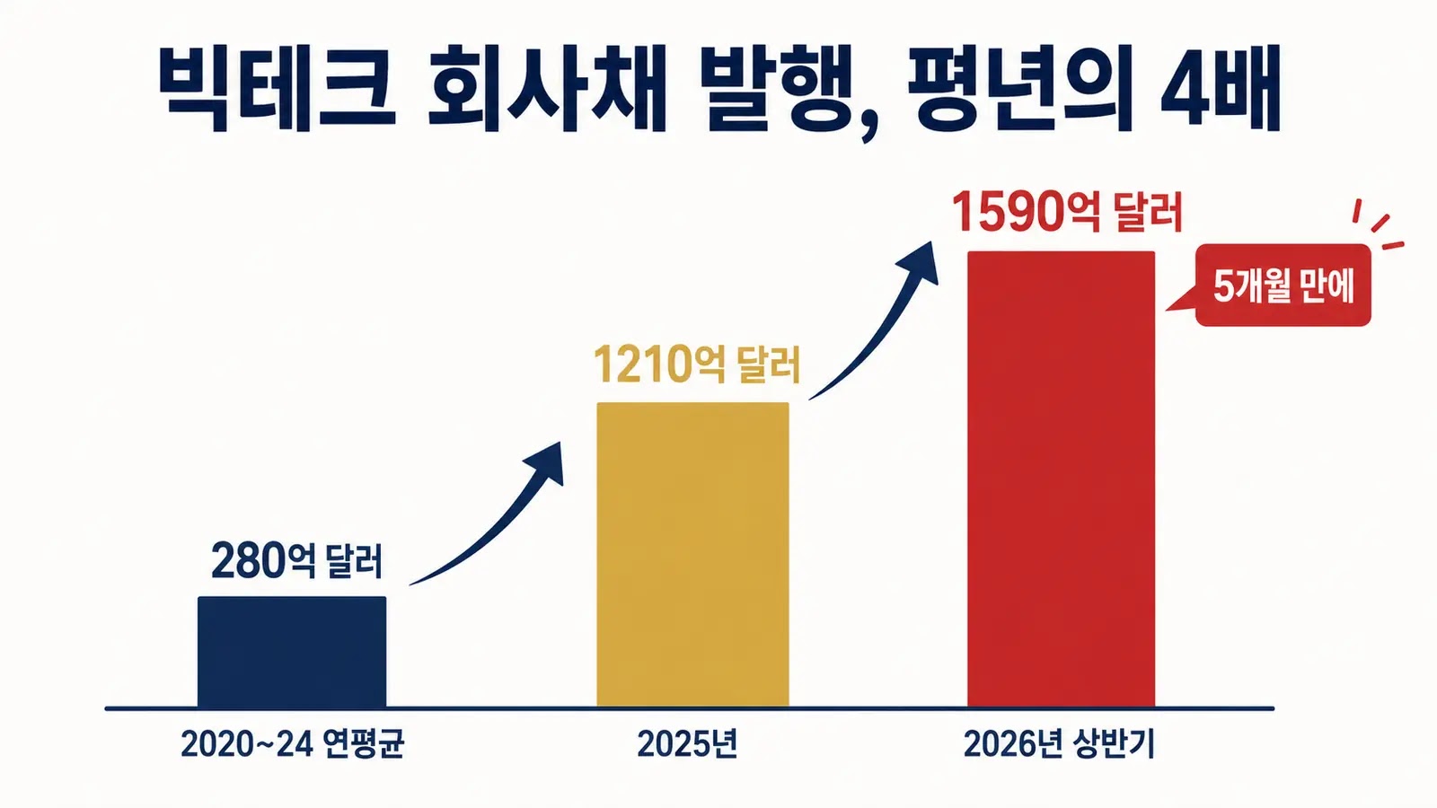 빅테크 회사채 발행 급증 2024 평균 대비 2026 비교 다이어그램