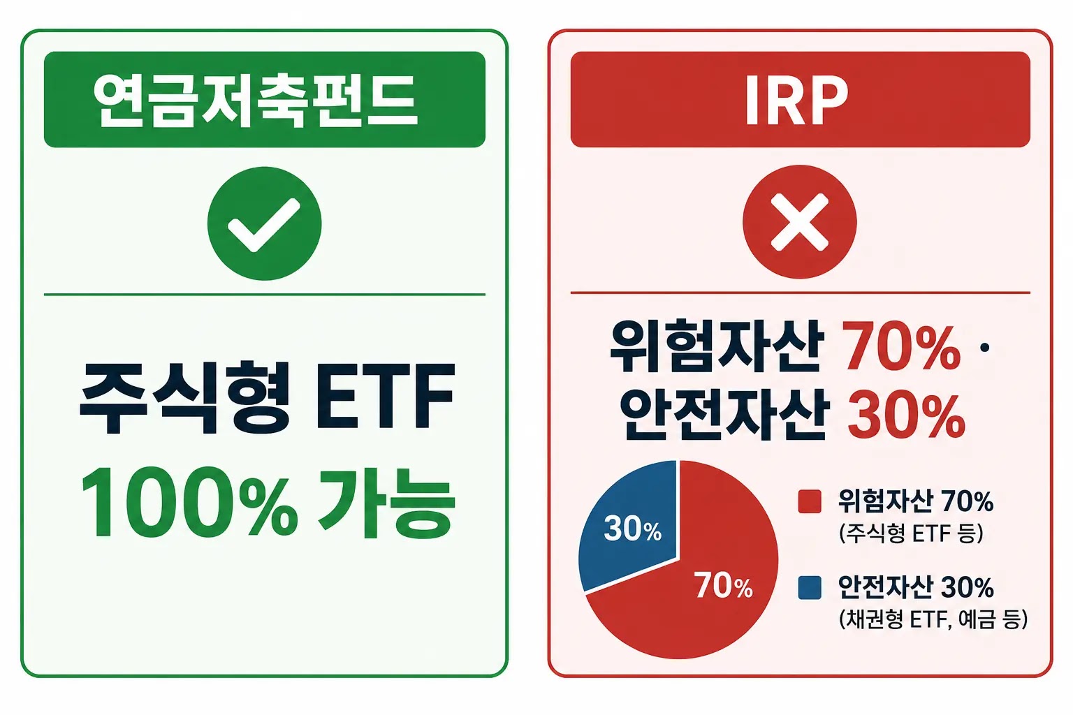 연금저축펀드 위험자산 한도 없음 IRP 위험자산 70% 안전자산 30% 규제 비교