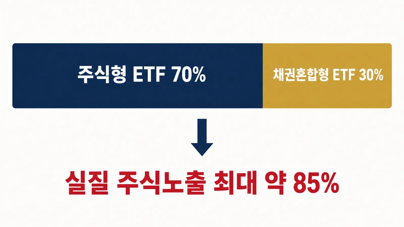 IRP 위험자산 70% 주식형 ETF 안전자산 30% 채권혼합형 ETF 실질 주식노출 85% 구조도