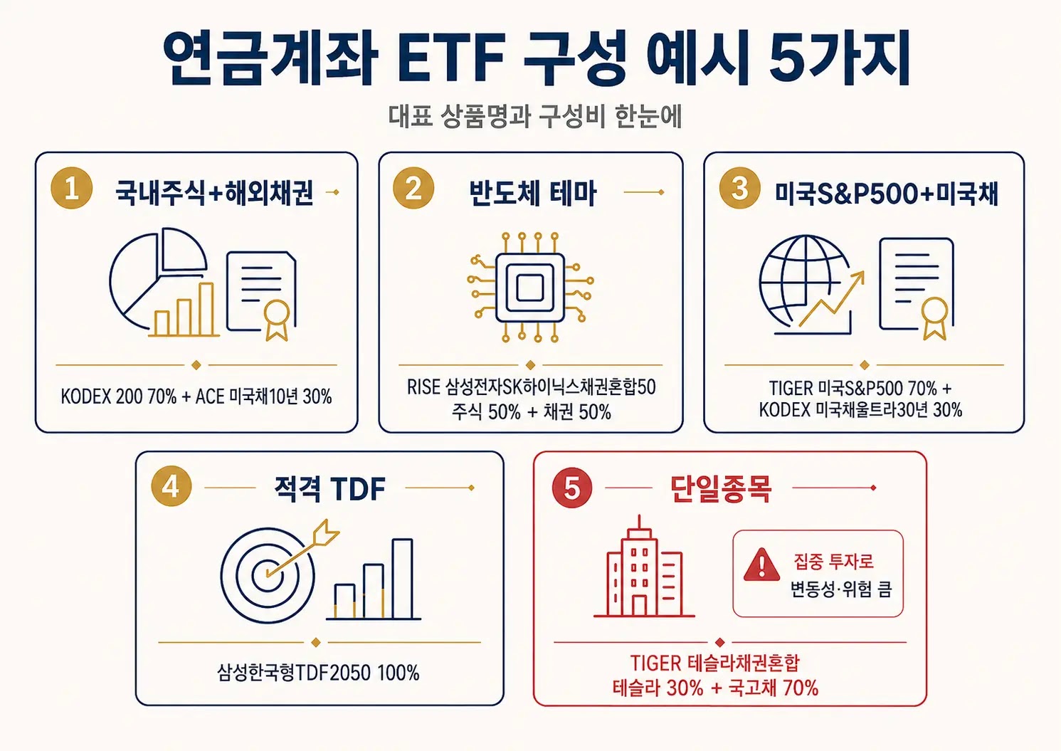 2026년 채권혼합형 ETF 유형별 대표 상품 반도체 미국S&P500 TDF 정리 카드