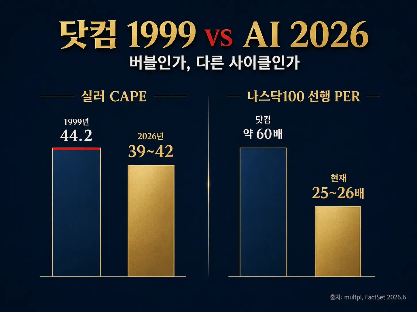 실러 CAPE 1999년 44.2 vs 2026년 39 비교 그래프
