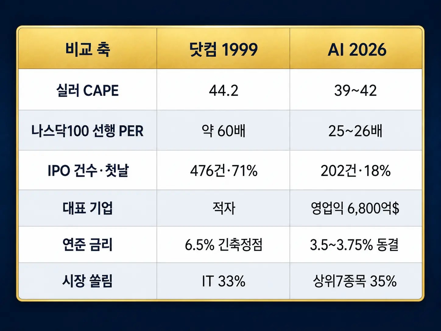 닷컴 1999 vs AI 2026 6개 지표 종합 비교표