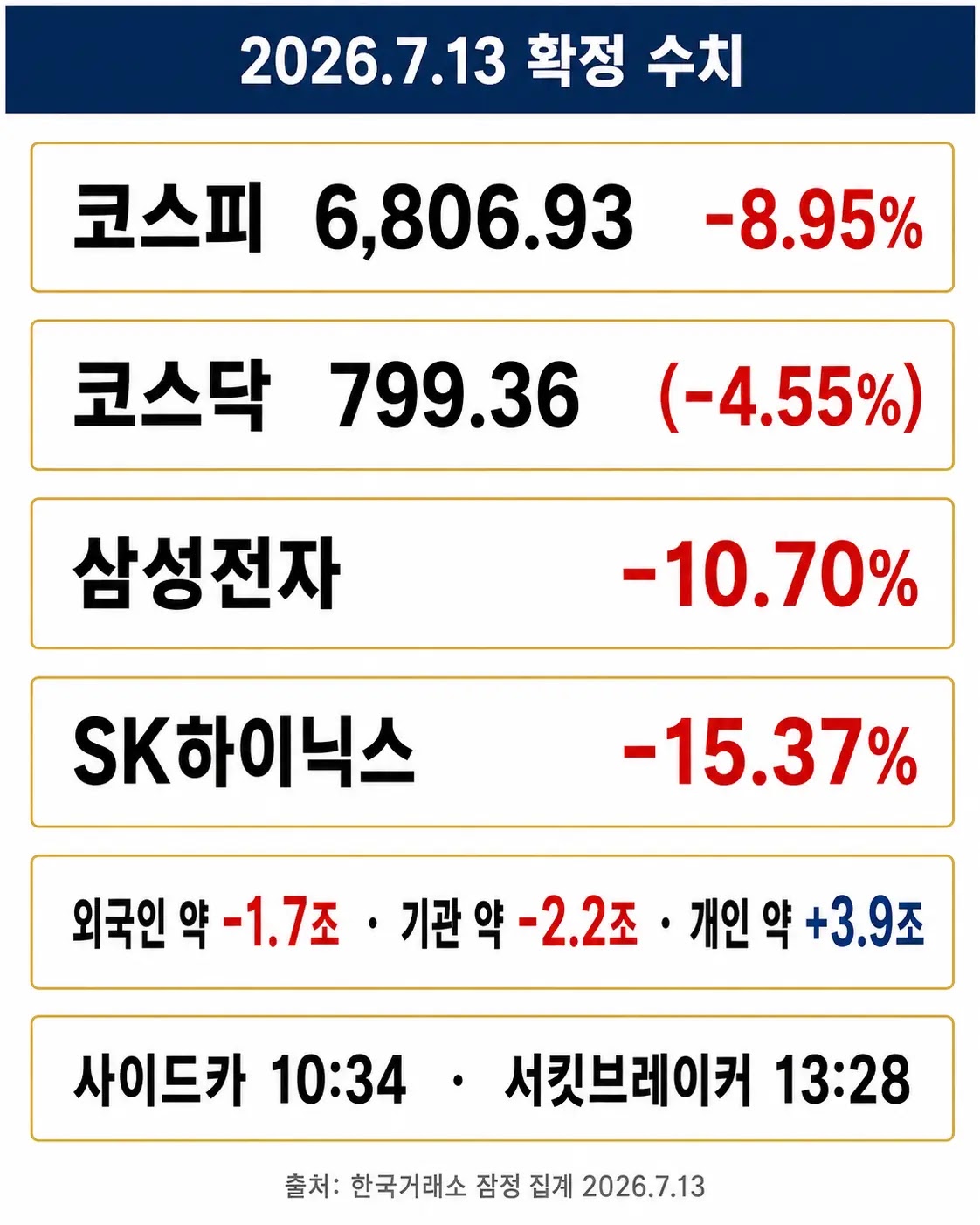 2026년 7월 13일 코스피 코스닥 종가와 수급, 서킷브레이커 발동 내역 인포그래픽