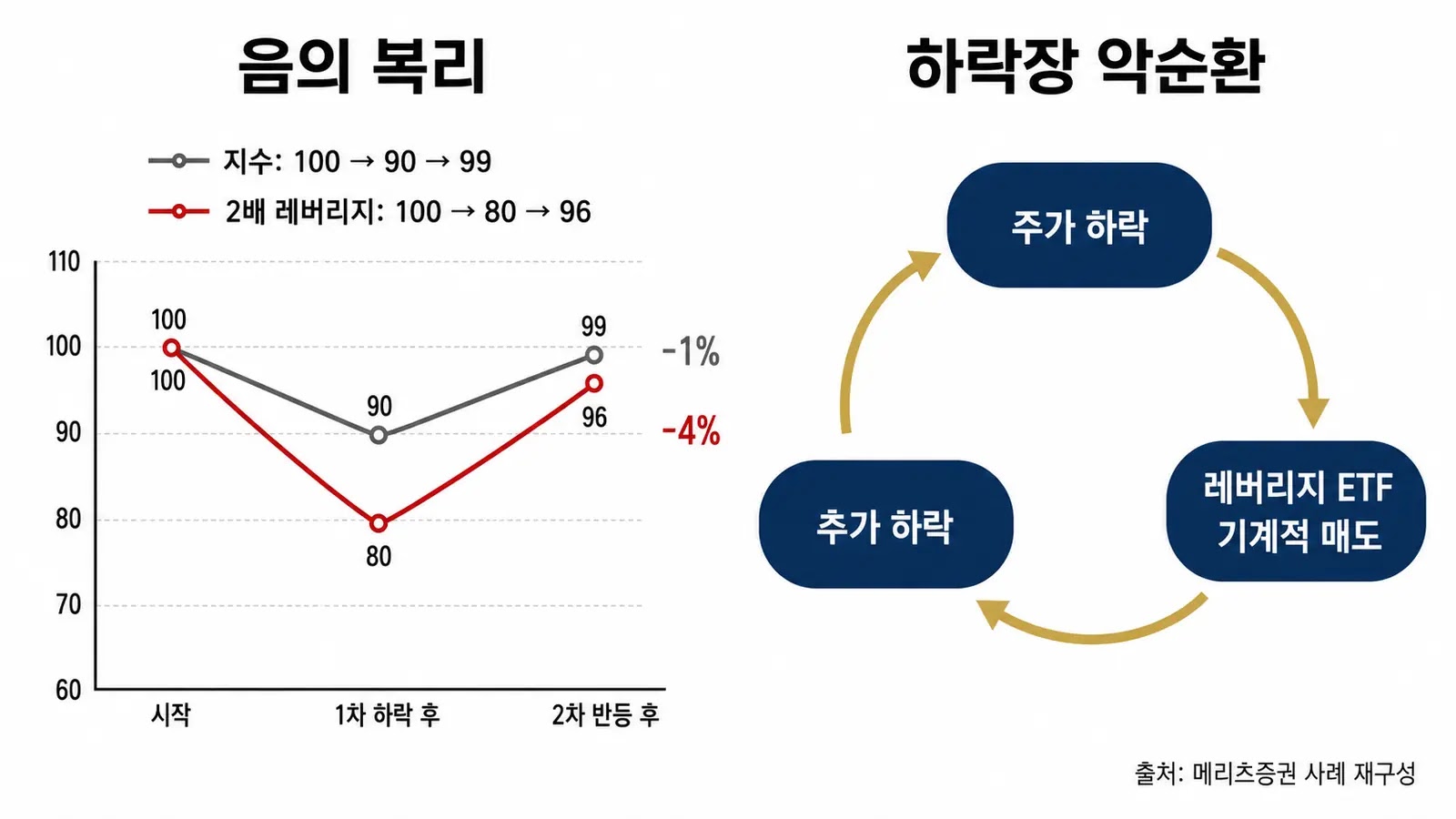 레버리지 ETF 음의 복리 구조와 하락장 리밸런싱 매도 악순환 다이어그램