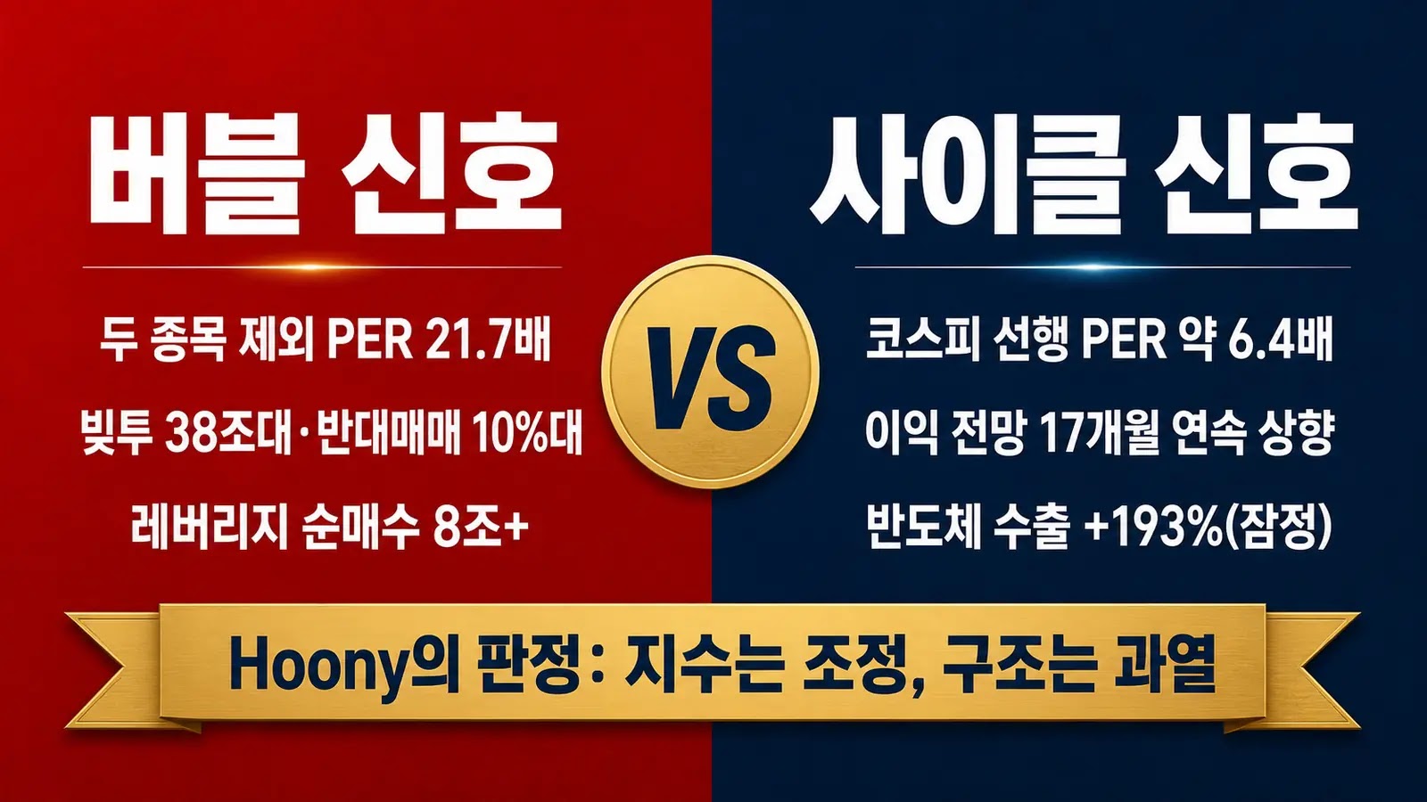 버블 신호와 사이클 신호를 세 가지 판단축으로 비교한 시각자료