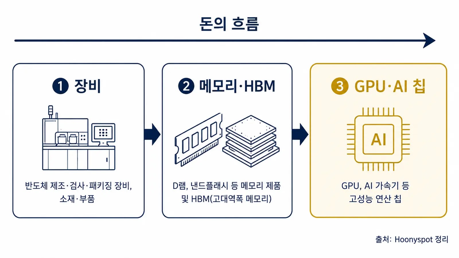 AI 반도체 밸류체인 장비 메모리 GPU 흐름 다이어그램