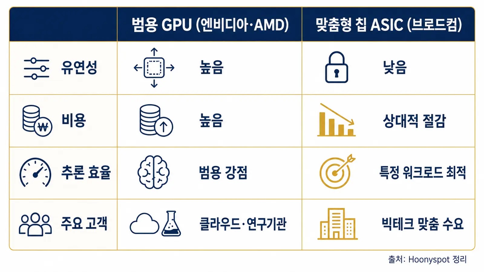 범용 GPU와 맞춤형 ASIC 추론 칩 비교 인포그래픽