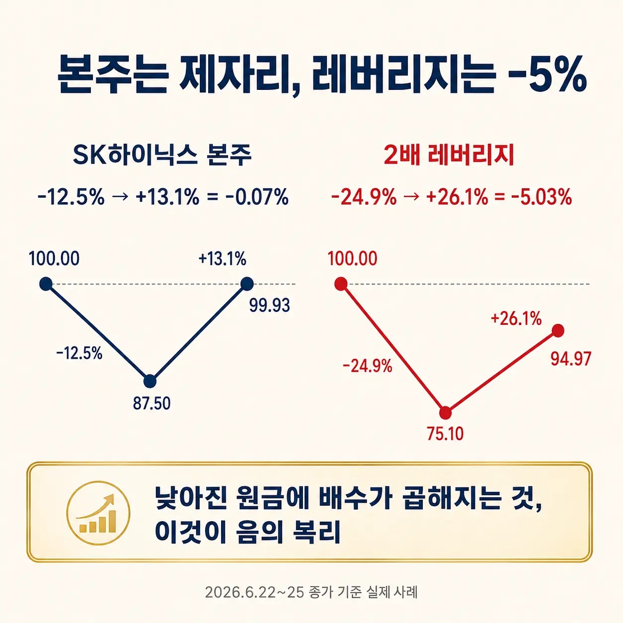 음의 복리 변동성 끌림 계산 예시