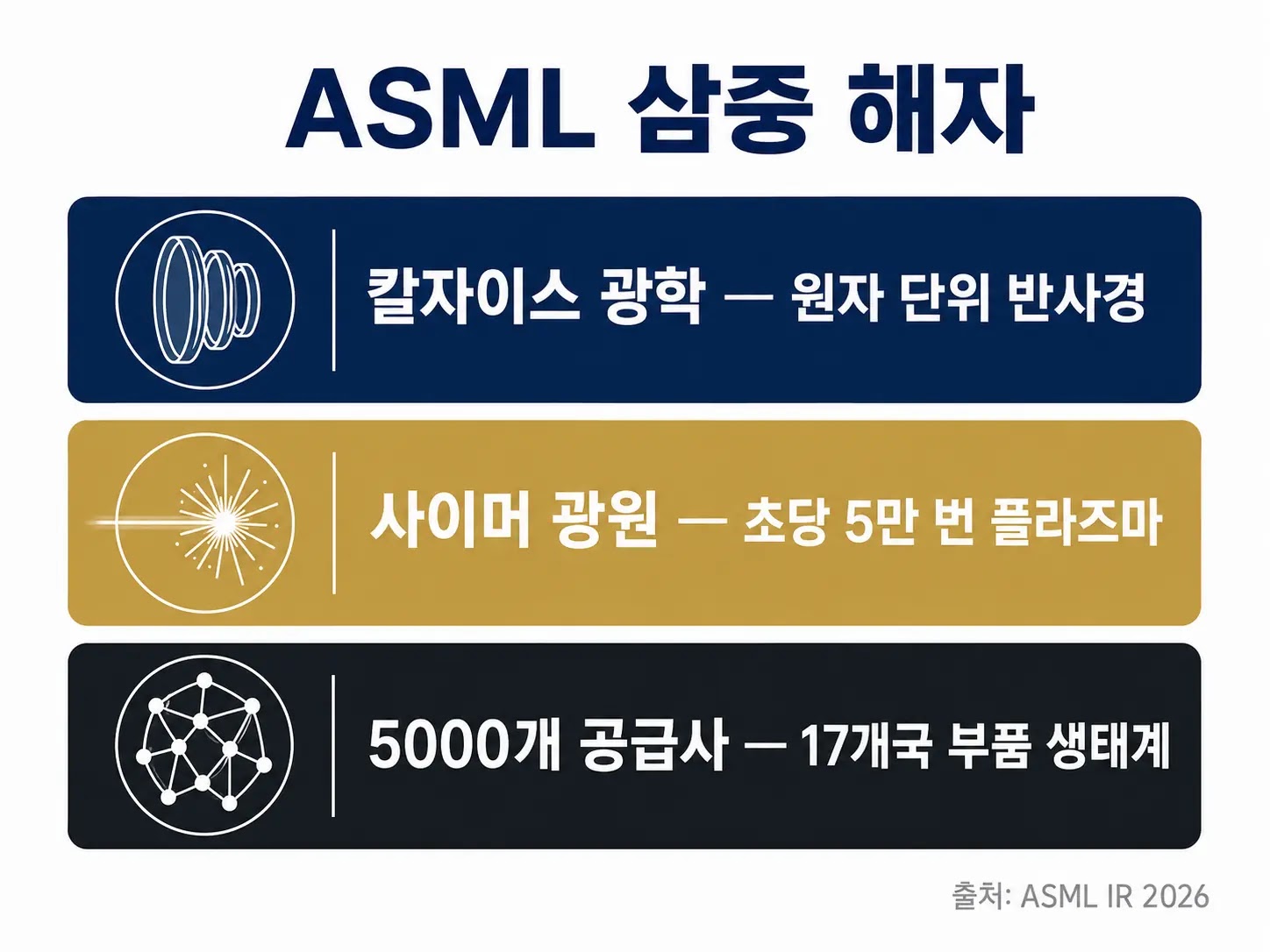 ASML 삼중 해자 구조 칼자이스 광학 사이머 광원 5000개 공급사 생태계 인포그래픽