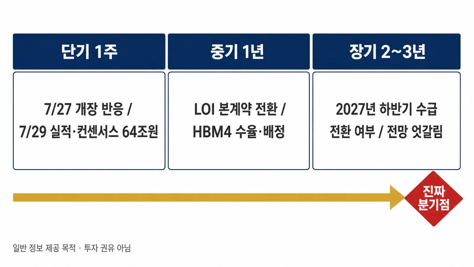 메모리 사이클 단기 중기 장기 시나리오와 분기점을 정리한 도표