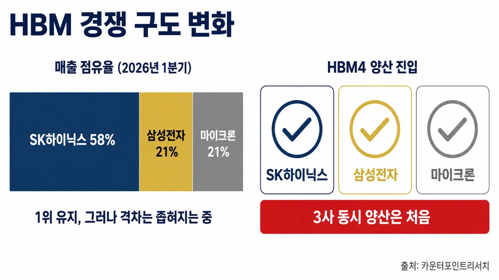 SK하이닉스 삼성전자 마이크론 HBM 점유율 변화와 HBM4 3사 동시 양산 구도