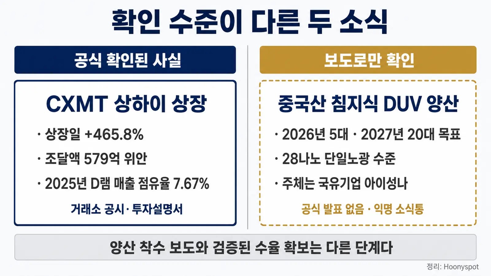 CXMT 상장과 중국 DUV 양산 보도의 확인 수준을 비교한 다이어그램