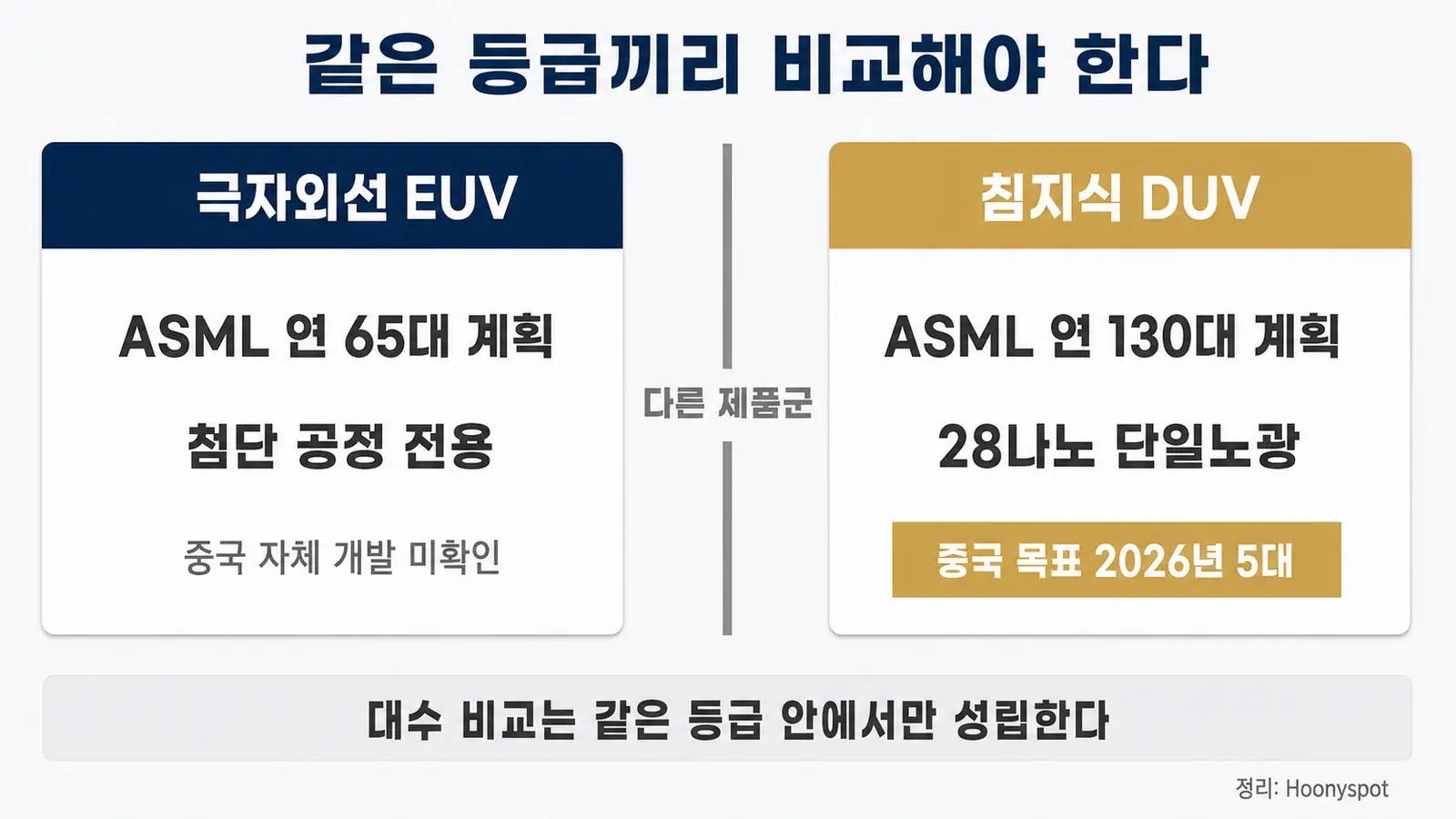 극자외선 장비와 침지식 심자외선 장비의 기술 위계와 연간 출하 규모를 비교한 다이어그램