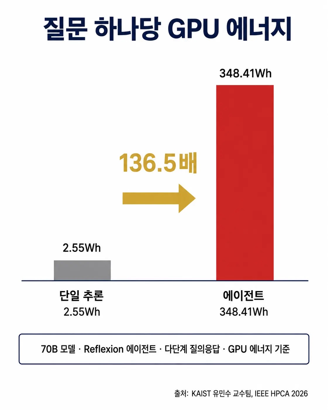 KAIST 연구 기준 AI 에이전트와 단일 추론의 질문당 GPU 에너지 비교 인포그래픽