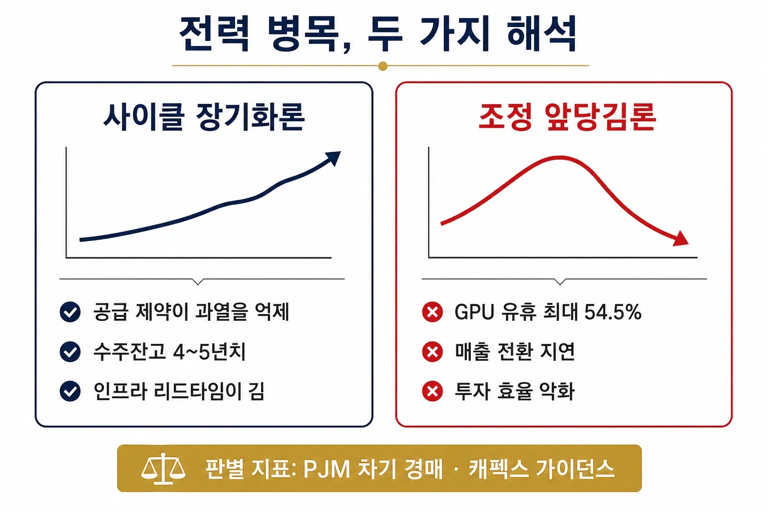 전력 병목에 대한 사이클 장기화론과 조정 앞당김론 두 해석 비교 시각자료