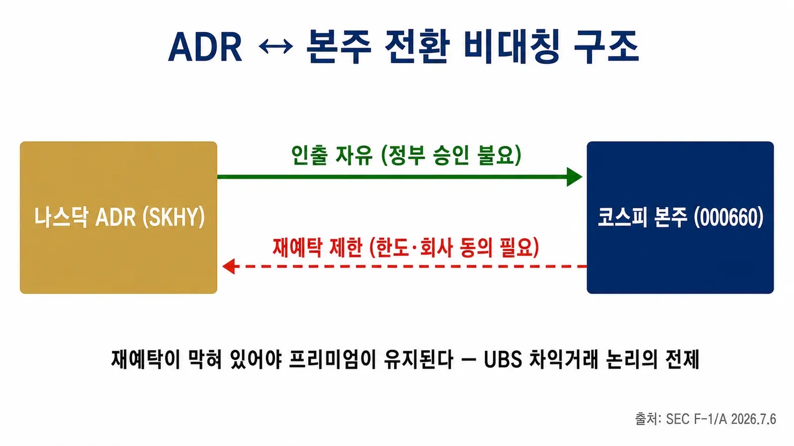 SK하이닉스 ADR 인출은 자유롭고 본주 재예탁은 제한되는 전환 비대칭 구조 다이어그램
